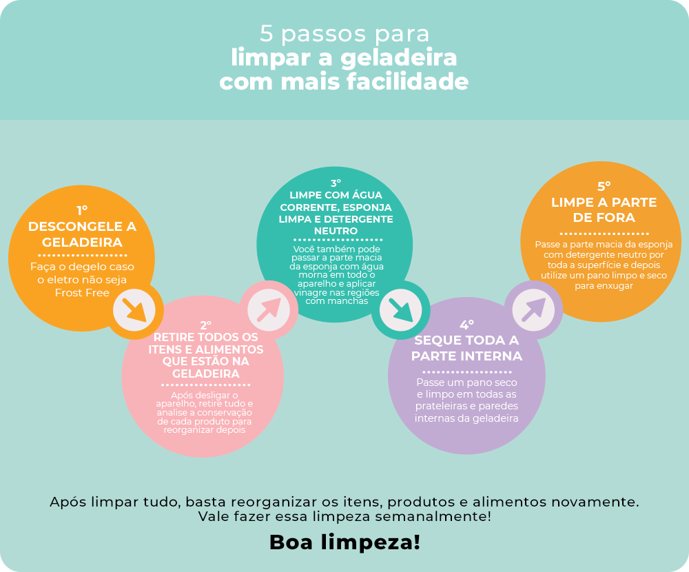 infográfico sobre como limpar geladeira